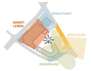 Leitskizze zum Köbelinger Markt (Quelle: Julia Otylia Schrieber)
